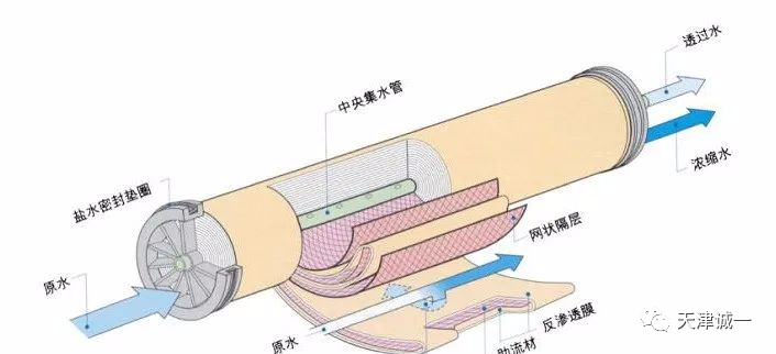 反渗透膜寿命与鉴别污染类型 行业资讯 第1张