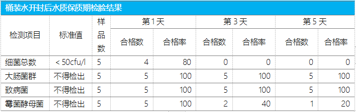 直饮水时代,传统的桶装水还有市场吗? 行业资讯 第5张