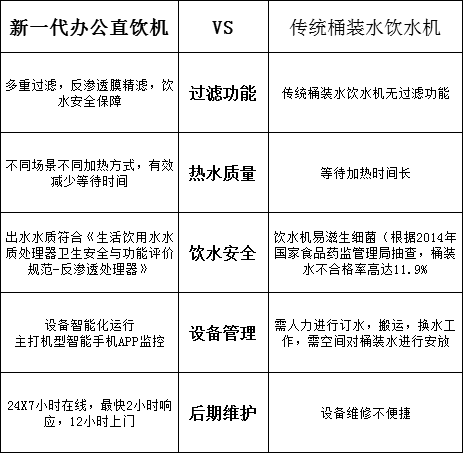 办公直饮水机比桶装水饮水机好在哪里？ 常见问题 第1张