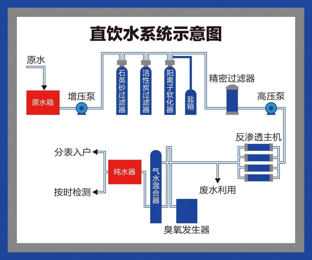 什么是直饮水入户？关于直饮水入户的利与弊 常见问题 第3张