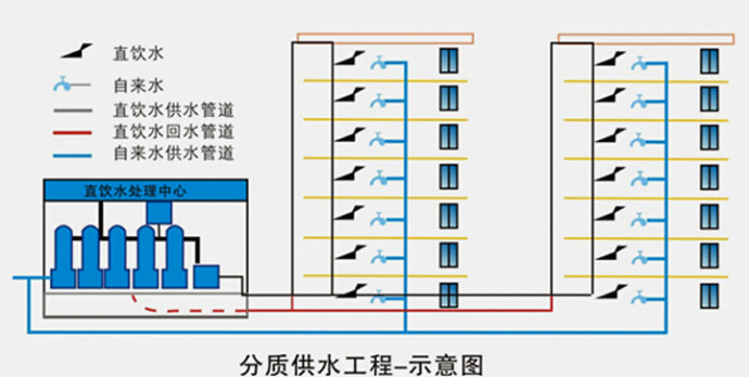 什么是管道直饮水？管道直饮水工艺流程 行业资讯 第2张